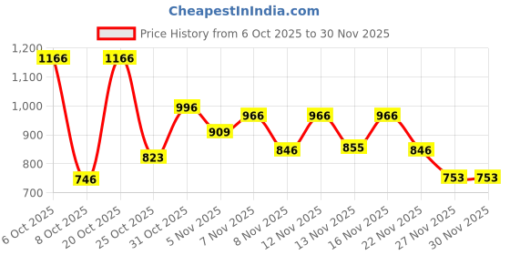 myntra.com OH MI DIOS Floral Printed Notch Neck Pure Cotton Straight Kurta With Trouser & Dupatta oh mi dios Price History Graph from 6 Oct 2025 to 30 Nov 2025