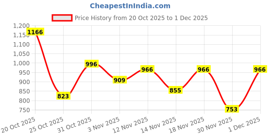myntra.com OH MI DIOS Floral Printed Notch Neck Pure Cotton Straight Kurta With Trouser & Dupatta oh mi dios Price History Graph from 20 Oct 2025 to 1 Dec 2025