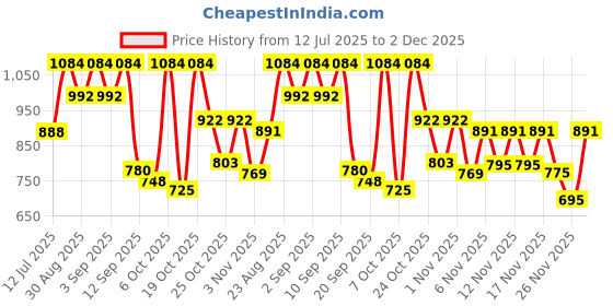 myntra.com OH MI DIOS Floral Printed Round Neck Cotton Straight Kurta With Trousers & Dupatta oh mi dios Price History Graph from 12 Jul 2025 to 2 Dec 2025