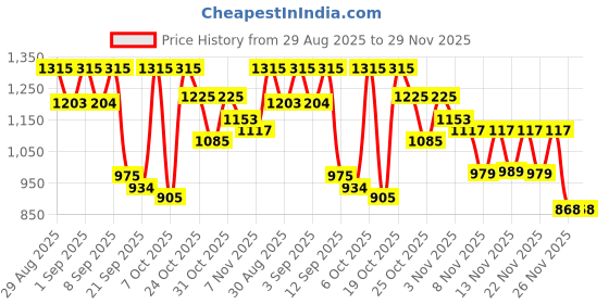 myntra.com OH MI DIOS Floral Printed Shirt Collar Pure Cotton Straight Kurta With Salwar & Dupatta oh mi dios Price History Graph from 29 Aug 2025 to 29 Nov 2025