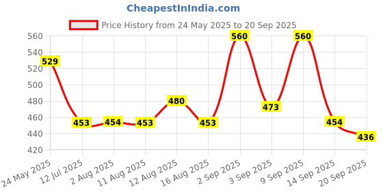 myntra.com OH MI DIOS Floral Printed Sweetheart Neck Fit & Flare Dress oh mi dios Price History Graph from 24 May 2025 to 20 Sep 2025