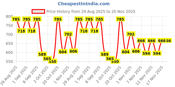 myntra.com OH MI DIOS Floral Printed Tie-Up Neck Cotton Straight Kurta With Salwar & Dupatta oh mi dios Price History Graph from 29 Aug 2025 to 20 Nov 2025