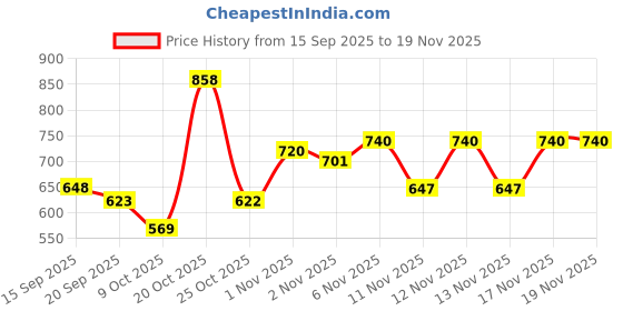 myntra.com OH MI DIOS Floral Printed Tie-up Neck Pure Cotton Straight Kurta With Trouser & Dupatta oh mi dios Price History Graph from 15 Sep 2025 to 19 Nov 2025