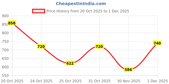 myntra.com OH MI DIOS Floral Printed Tie-Up Neck Pure Cotton Straight Kurta With Trouser & Dupatta oh mi dios Price History Graph from 20 Oct 2025 to 1 Dec 2025