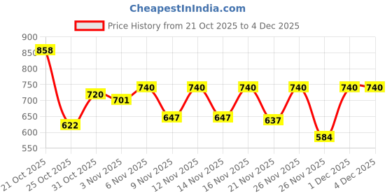 myntra.com OH MI DIOS Floral Printed Tie-up Neck Pure Cotton Straight Kurta With Trouser & Dupatta oh mi dios Price History Graph from 21 Oct 2025 to 4 Dec 2025