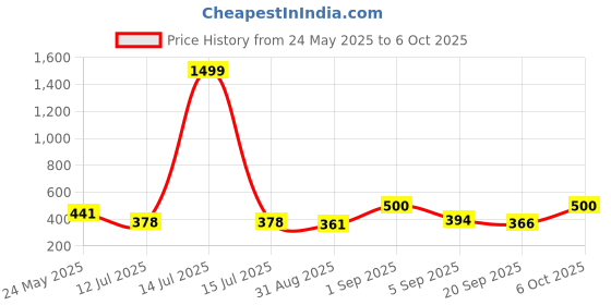 myntra.com OH MI DIOS Flutter Sleeve Georgette A-Line Midi Dress oh mi dios Price History Graph from 24 May 2025 to 5 Oct 2025