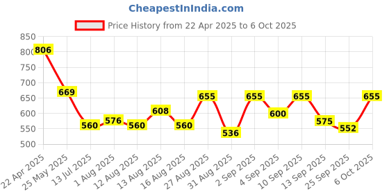 myntra.com OH MI DIOS Flutter Sleeve Georgette Fit & Flare Midi Dress oh mi dios Price History Graph from 22 Apr 2025 to 6 Oct 2025