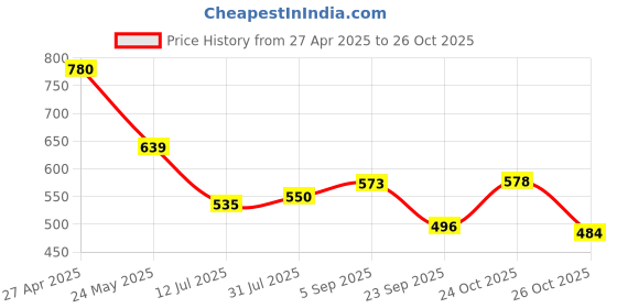myntra.com OH MI DIOS Formal Dress oh mi dios Price History Graph from 27 Apr 2025 to 26 Oct 2025