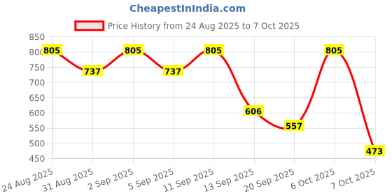 myntra.com OH MI DIOS Ikkat Abstract Printed Lapel Collar Shirt & Pyjamas oh mi dios Price History Graph from 24 Aug 2025 to 7 Oct 2025
