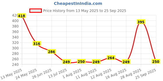 myntra.com OH MI DIOS Micro Print Puff Sleeve Blouson Top oh mi dios Price History Graph from 13 May 2025 to 25 Sep 2025