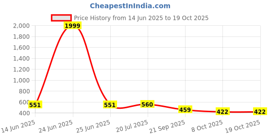 myntra.com OH MI DIOS Off-Shoulder Flared Sleeves Fit & Flare Midi Dress oh mi dios Price History Graph from 14 Jun 2025 to 17 Oct 2025