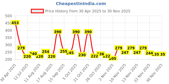 myntra.com oh mi dios OH MI DIOSChecked Print Collar Shirt Style Top oh mi dios Price History Graph from 30 Apr 2025 to 29 Nov 2025