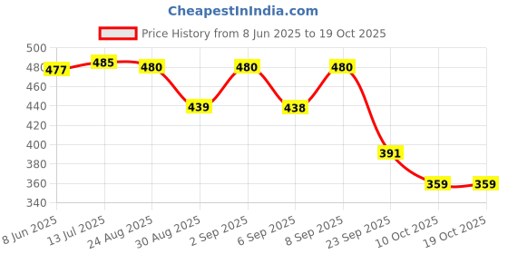 myntra.com oh mi dios OH MI DIOSStripedStriped Flared Sleeves Midi Dress oh mi dios Price History Graph from 8 Jun 2025 to 18 Oct 2025
