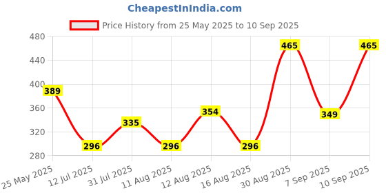 myntra.com OH MI DIOS Polka Dot Print Square Neck Puff Sleeve Fit & Flare Midi Dress oh mi dios Price History Graph from 25 May 2025 to 10 Sep 2025