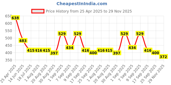 myntra.com OH MI DIOS Polka Dots Printed Fit & Flare Midi Dress oh mi dios Price History Graph from 25 Apr 2025 to 29 Nov 2025