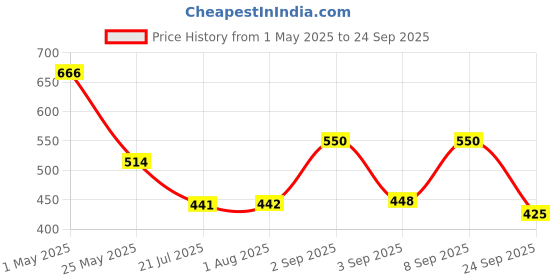 myntra.com OH MI DIOS Print Puff Sleeve Georgette Empire Midi Dress oh mi dios Price History Graph from 1 May 2025 to 24 Sep 2025