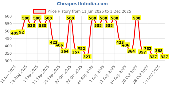 myntra.com OH MI DIOS Printed Off-shoulder Neck Top With Skirt Co-Ords oh mi dios Price History Graph from 11 Jun 2025 to 30 Nov 2025