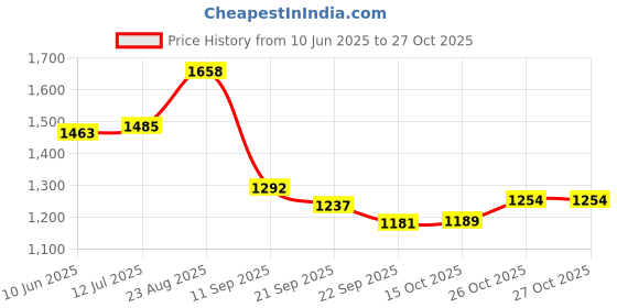 myntra.com OH MI DIOS Printed Pure Cotton Round Neck Top With Palazzos Co-Ords oh mi dios Price History Graph from 10 Jun 2025 to 27 Oct 2025
