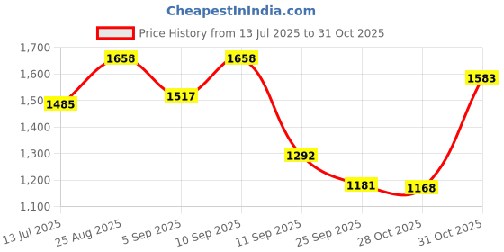 myntra.com OH MI DIOS Printed Round Neck Top With Palazzos Co-Ords oh mi dios Price History Graph from 13 Jul 2025 to 31 Oct 2025