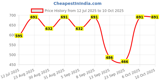 myntra.com OH MI DIOS Printed V-Neck Sleeveless Tunic With Trouser Co-Ords oh mi dios Price History Graph from 12 Jul 2025 to 9 Oct 2025