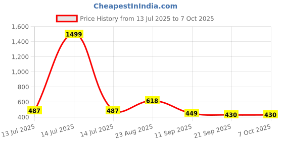 myntra.com OH MI DIOS Printed V-Neck Three Fourth Sleeve Top With Trouser oh mi dios Price History Graph from 13 Jul 2025 to 7 Oct 2025