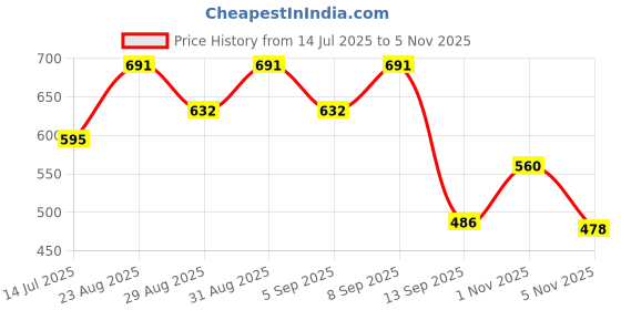 myntra.com OH MI DIOS Printed V-Neck Tunic With Trouser Co-Ords oh mi dios Price History Graph from 14 Jul 2025 to 1 Nov 2025
