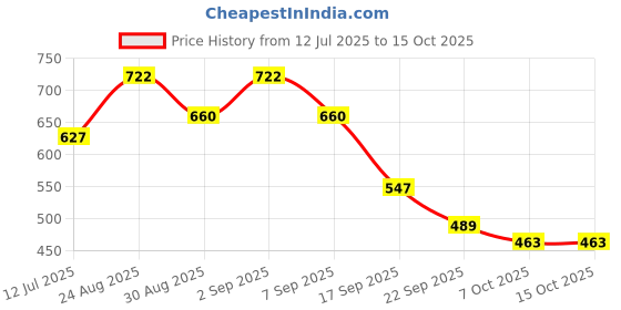 myntra.com OH MI DIOS Round Neck Sleeveless Tunic With Palazzos Co-Ords oh mi dios Price History Graph from 12 Jul 2025 to 15 Oct 2025