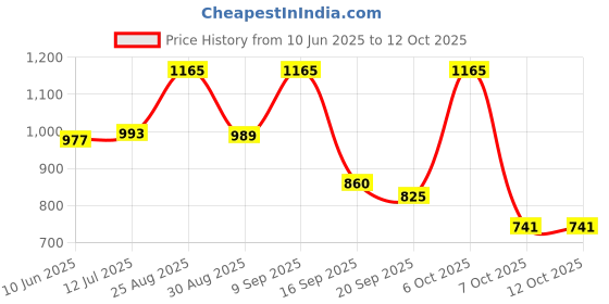 myntra.com OH MI DIOS Shirt-Collar Tunic With Trousers Co-Ords oh mi dios Price History Graph from 10 Jun 2025 to 11 Oct 2025