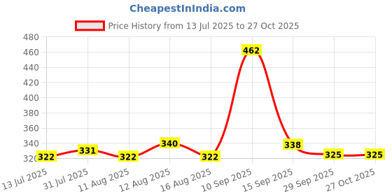 myntra.com OH MI DIOS Striped Mandarin Collar Shirt Style Top oh mi dios Price History Graph from 13 Jul 2025 to 26 Oct 2025