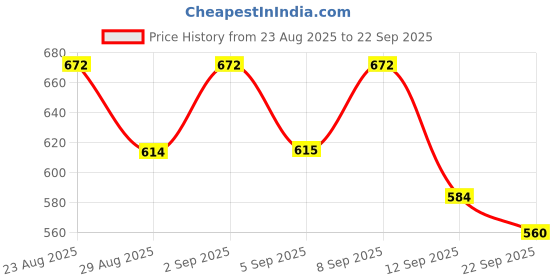 myntra.com OH MI DIOS Women Abstract Embroidered V-Neck Puff Sleeve Fit & Flare Midi Dress oh mi dios Price History Graph from 23 Aug 2025 to 22 Sep 2025