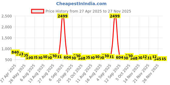 myntra.com OH MI DIOS Women Abstract Printed Mandarin Collar Puff Sleeve Midi Fit & Flare Dress oh mi dios Price History Graph from 27 Apr 2025 to 27 Nov 2025