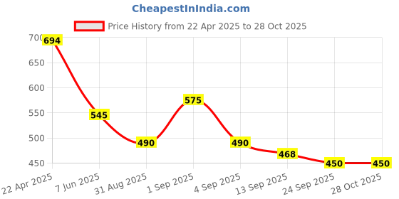myntra.com OH MI DIOS Women Abstract Printed Shirt Collar Crepe Shirt Dress oh mi dios Price History Graph from 22 Apr 2025 to 28 Oct 2025