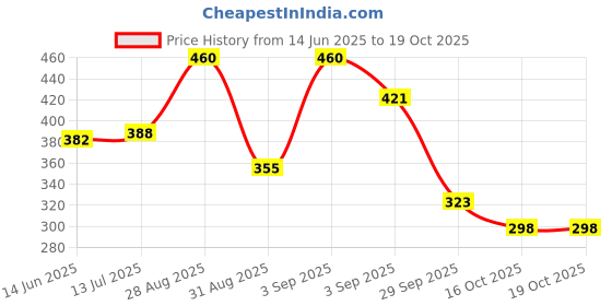 myntra.com OH MI DIOS Women Abstract Printed Slits Fit & Flare Dress oh mi dios Price History Graph from 14 Jun 2025 to 18 Oct 2025