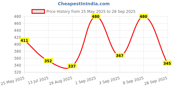 myntra.com OH MI DIOS Women Animal Printed Fit and Flare Midi Dress oh mi dios Price History Graph from 25 May 2025 to 28 Sep 2025