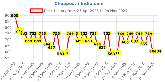 myntra.com OH MI DIOS Women Conversational PrintFit and Flare Midi Dress oh mi dios Price History Graph from 23 Apr 2025 to 29 Nov 2025