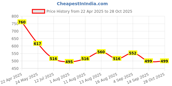 myntra.com OH MI DIOS Women Embroidered Bell Sleeves Dress oh mi dios Price History Graph from 22 Apr 2025 to 27 Oct 2025
