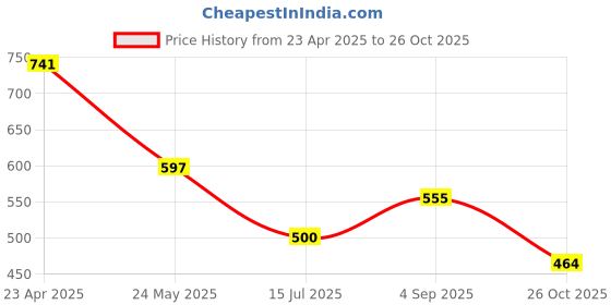 myntra.com OH MI DIOS Women Embroidered Puff Sleeves Fit & Flare Dress oh mi dios Price History Graph from 23 Apr 2025 to 26 Oct 2025