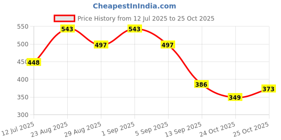 myntra.com OH MI DIOS Women Embroidered Sequinned Kurta oh mi dios Price History Graph from 12 Jul 2025 to 25 Oct 2025