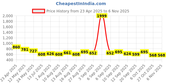myntra.com OH MI DIOS Women embroidered Tie-Up Neck Puff Sleeves A-Line Dress oh mi dios Price History Graph from 23 Apr 2025 to 2 Nov 2025