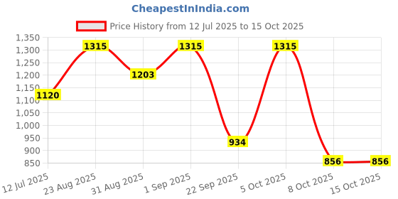 myntra.com OH MI DIOS Women Ethnic Motifs A-Line Kurta with Trousers & Dupatta oh mi dios Price History Graph from 12 Jul 2025 to 14 Oct 2025
