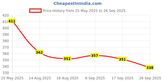 myntra.com OH MI DIOS Women Ethnic Motifs Print A-Line Dress oh mi dios Price History Graph from 25 May 2025 to 26 Sep 2025