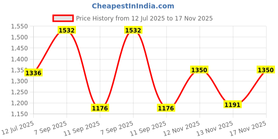 myntra.com OH MI DIOS Women Ethnic Motifs Printed Kurta with Trousers & Dupatta oh mi dios Price History Graph from 12 Jul 2025 to 17 Nov 2025