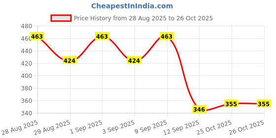 myntra.com OH MI DIOS Women Ethnic Motifs Printed Tie-Up Neck Cotton Straight Kurta oh mi dios Price History Graph from 28 Aug 2025 to 26 Oct 2025