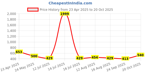 myntra.com OH MI DIOS Women Fit & Flare Dress oh mi dios Price History Graph from 23 Apr 2025 to 20 Oct 2025
