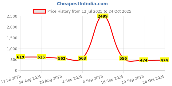myntra.com OH MI DIOS Women Fit & Flare Dress oh mi dios Price History Graph from 12 Jul 2025 to 24 Oct 2025