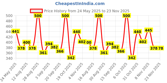 myntra.com OH MI DIOS Women Fit & Flare Flutter Sleeve Midi Dress oh mi dios Price History Graph from 24 May 2025 to 23 Nov 2025