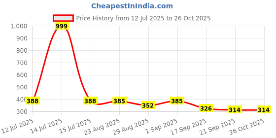 myntra.com OH MI DIOS Women Floral Embroidered Peplum Longline Top oh mi dios Price History Graph from 12 Jul 2025 to 25 Oct 2025