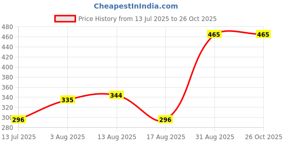 myntra.com OH MI DIOS Women Floral Print Empire Halter Neck Dress oh mi dios Price History Graph from 13 Jul 2025 to 25 Oct 2025