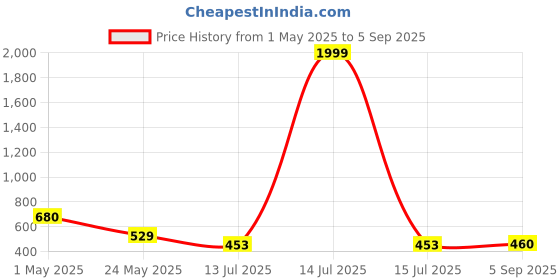 myntra.com OH MI DIOS Women Floral Print Fit & Flare Dress oh mi dios Price History Graph from 1 May 2025 to 5 Sep 2025