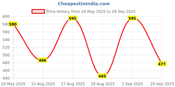 myntra.com OH MI DIOS Women Floral Print Georgette Fit & Flare Dress oh mi dios Price History Graph from 24 May 2025 to 29 Sep 2025
